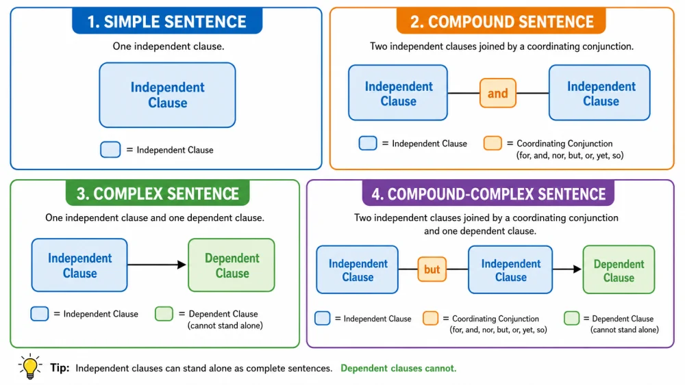 Four english structures shown as sentence diagrams side by side